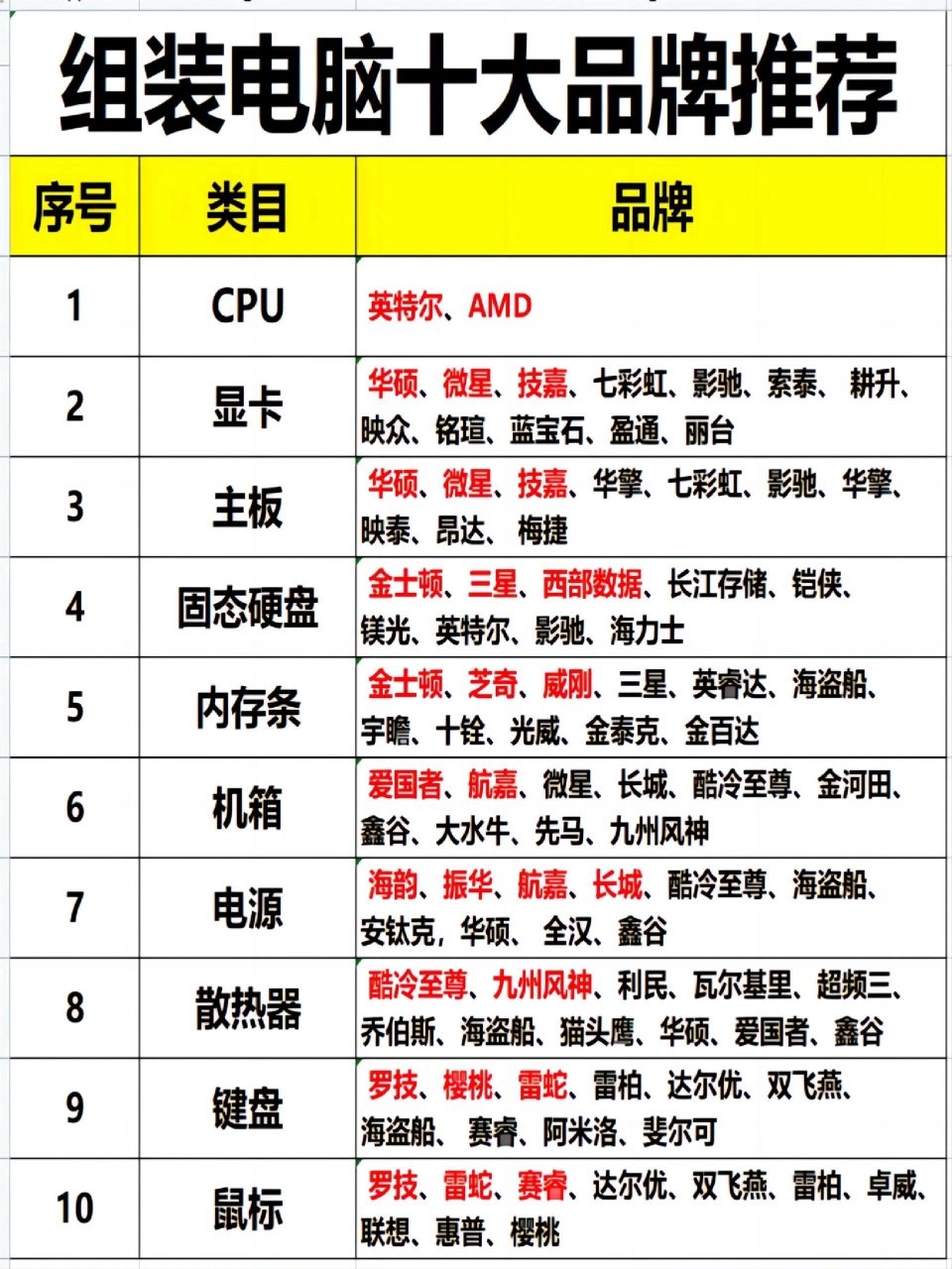 组装电脑的十大配件品牌,台式电脑品牌推荐 ①以上品牌在市场上都有一